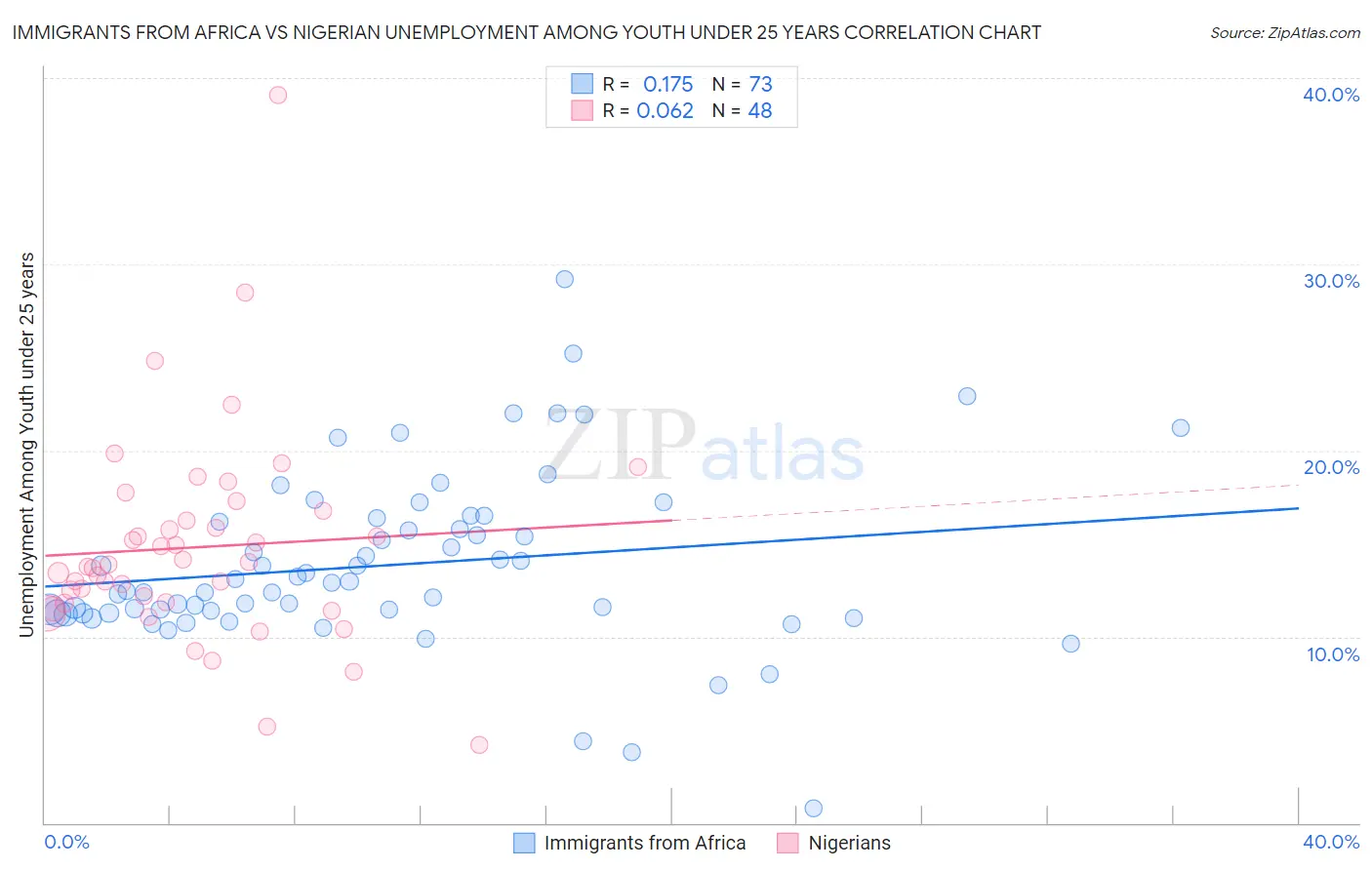 Immigrants from Africa vs Nigerian Unemployment Among Youth under 25 years