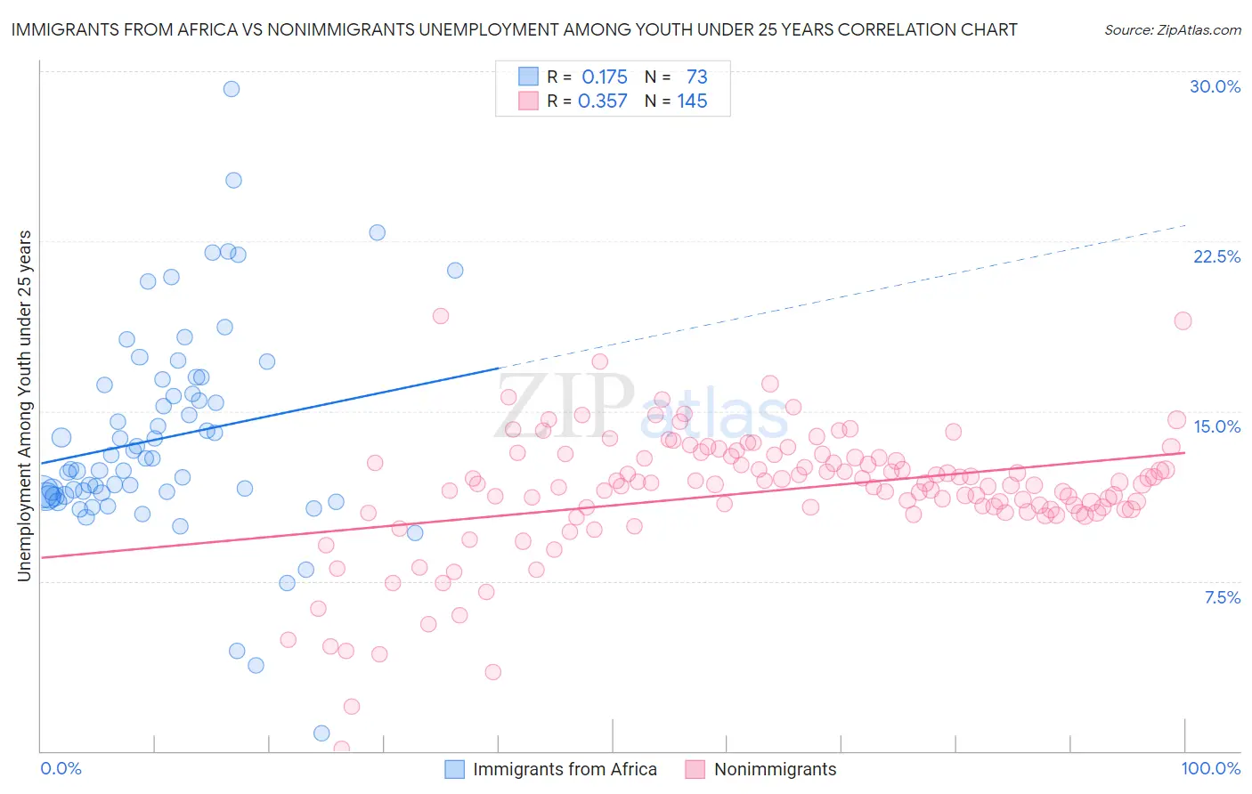 Immigrants from Africa vs Nonimmigrants Unemployment Among Youth under 25 years