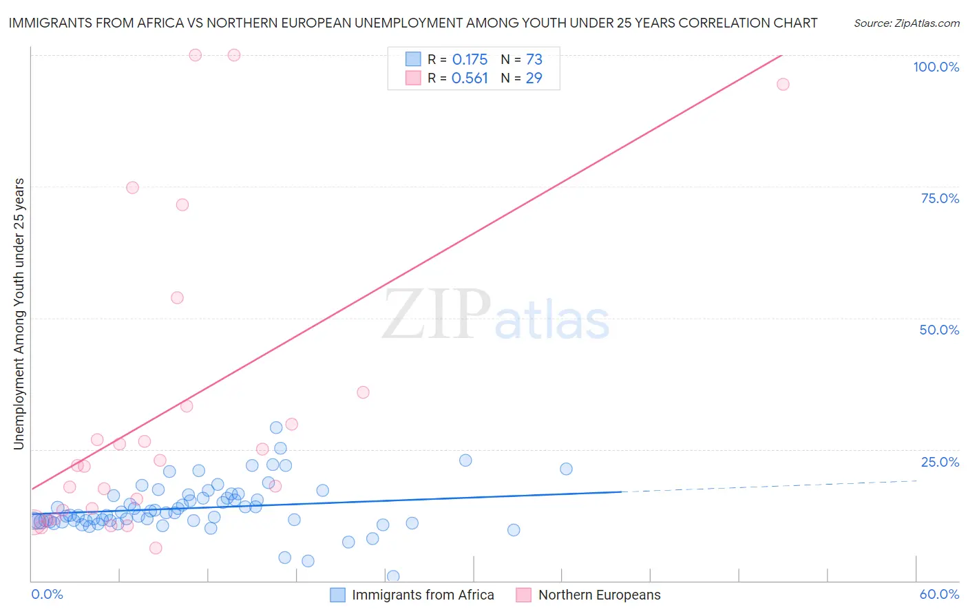 Immigrants from Africa vs Northern European Unemployment Among Youth under 25 years