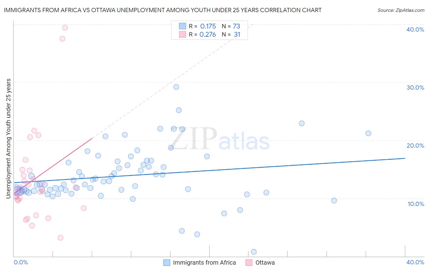 Immigrants from Africa vs Ottawa Unemployment Among Youth under 25 years