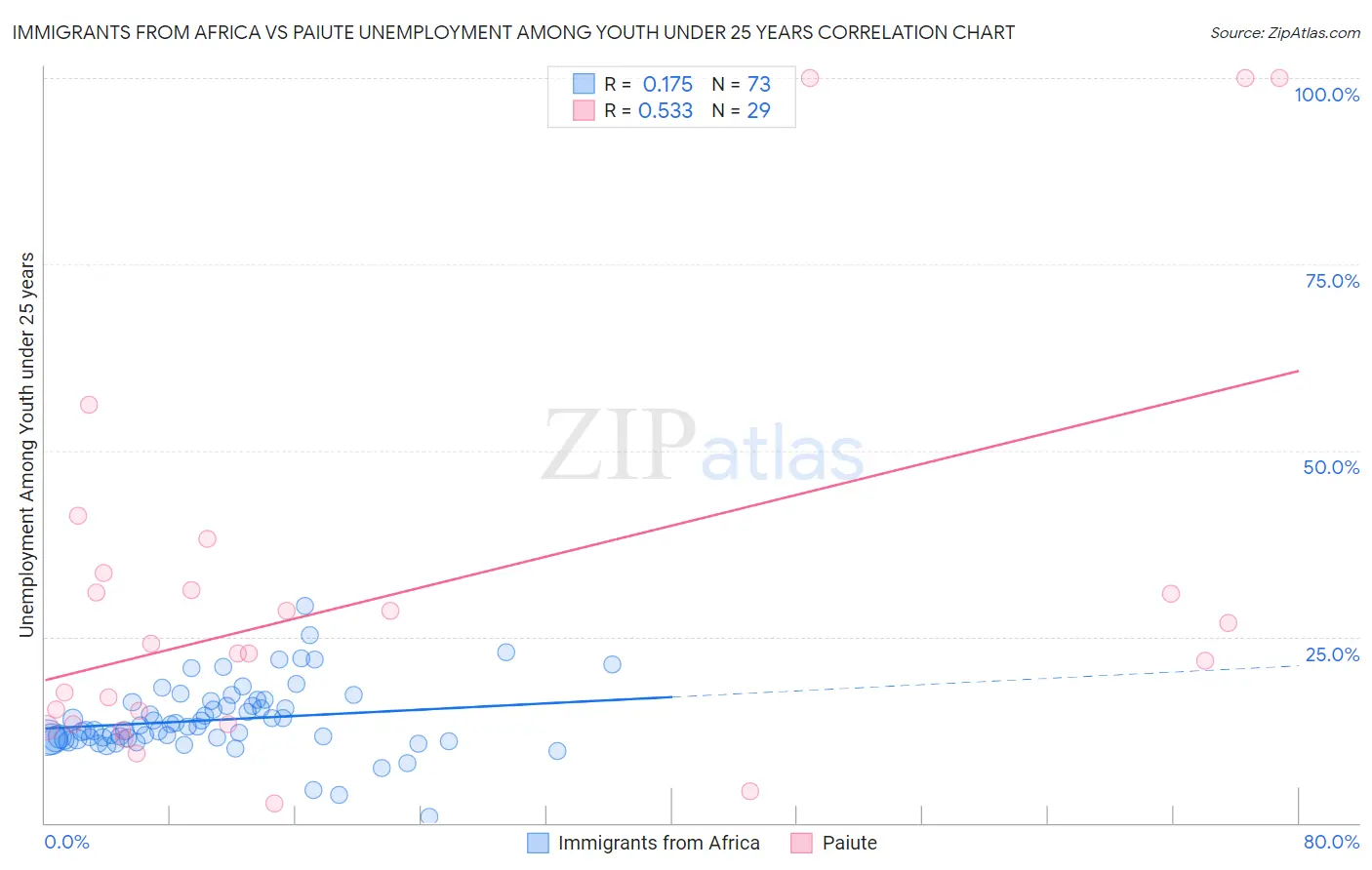 Immigrants from Africa vs Paiute Unemployment Among Youth under 25 years