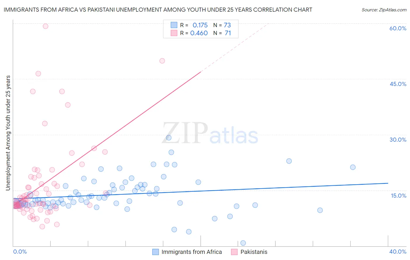 Immigrants from Africa vs Pakistani Unemployment Among Youth under 25 years