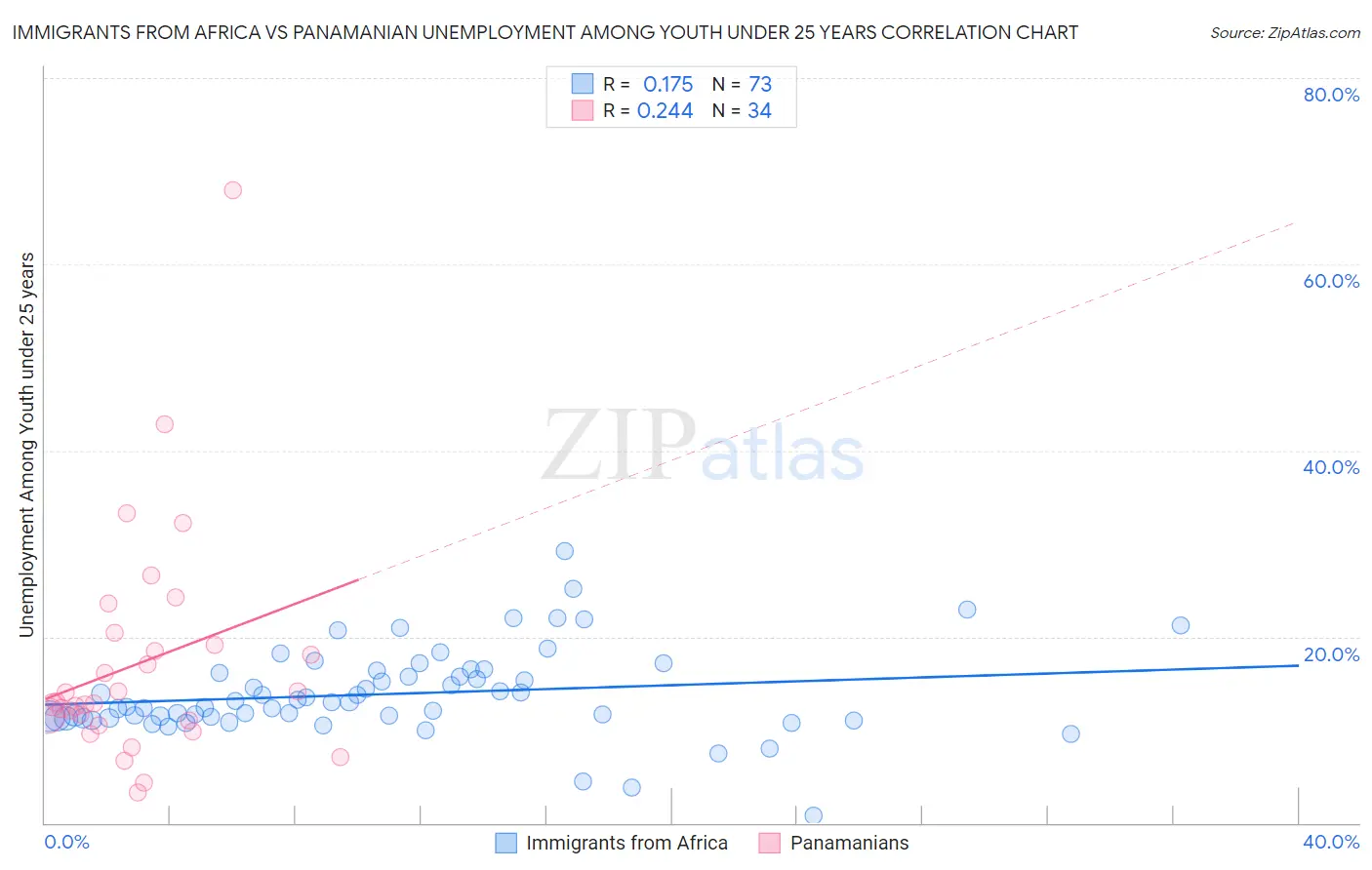 Immigrants from Africa vs Panamanian Unemployment Among Youth under 25 years