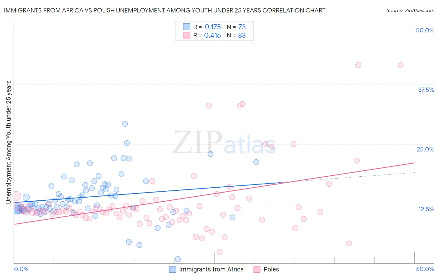 Immigrants from Africa vs Polish Unemployment Among Youth under 25 years