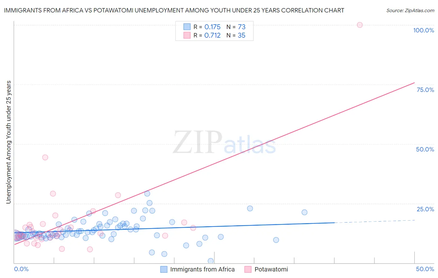 Immigrants from Africa vs Potawatomi Unemployment Among Youth under 25 years