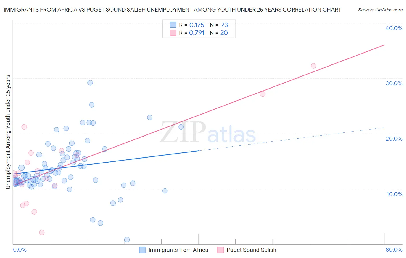 Immigrants from Africa vs Puget Sound Salish Unemployment Among Youth under 25 years