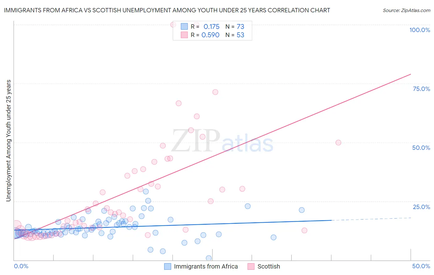 Immigrants from Africa vs Scottish Unemployment Among Youth under 25 years