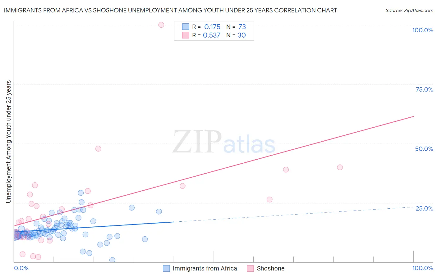 Immigrants from Africa vs Shoshone Unemployment Among Youth under 25 years