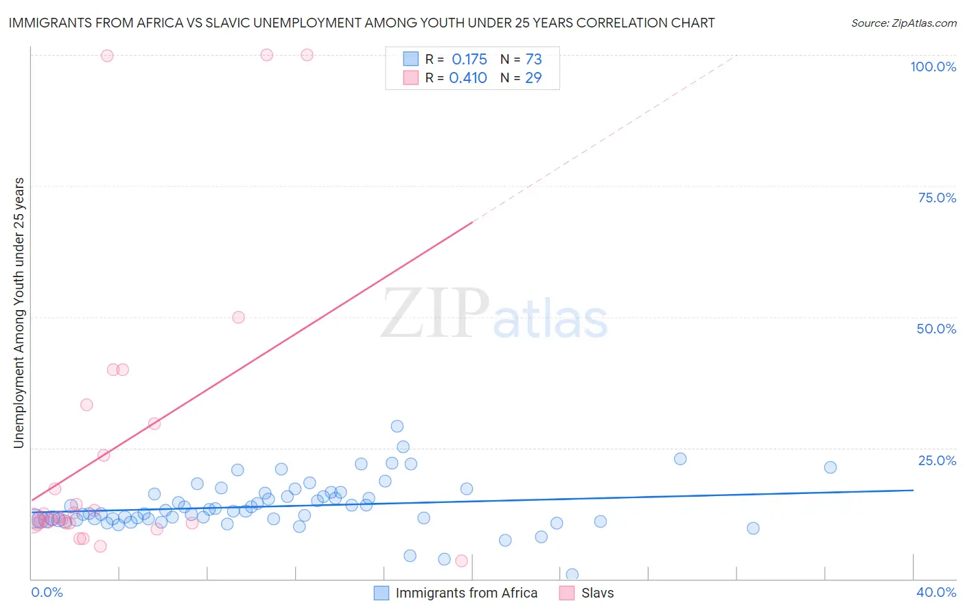 Immigrants from Africa vs Slavic Unemployment Among Youth under 25 years