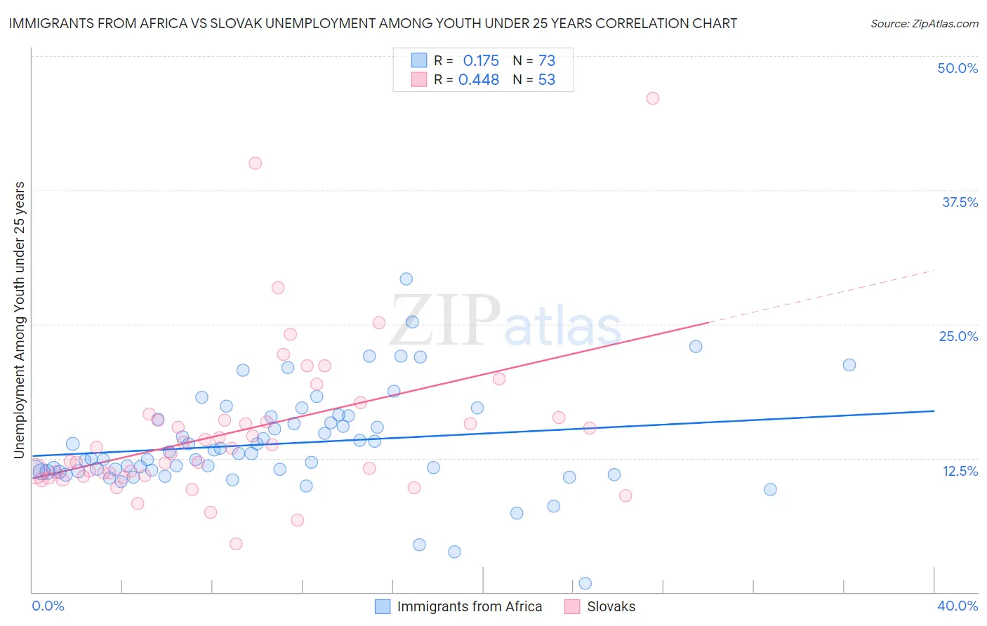 Immigrants from Africa vs Slovak Unemployment Among Youth under 25 years