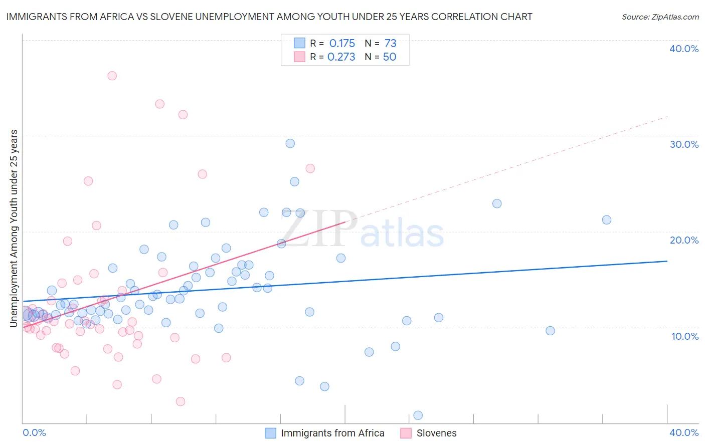 Immigrants from Africa vs Slovene Unemployment Among Youth under 25 years