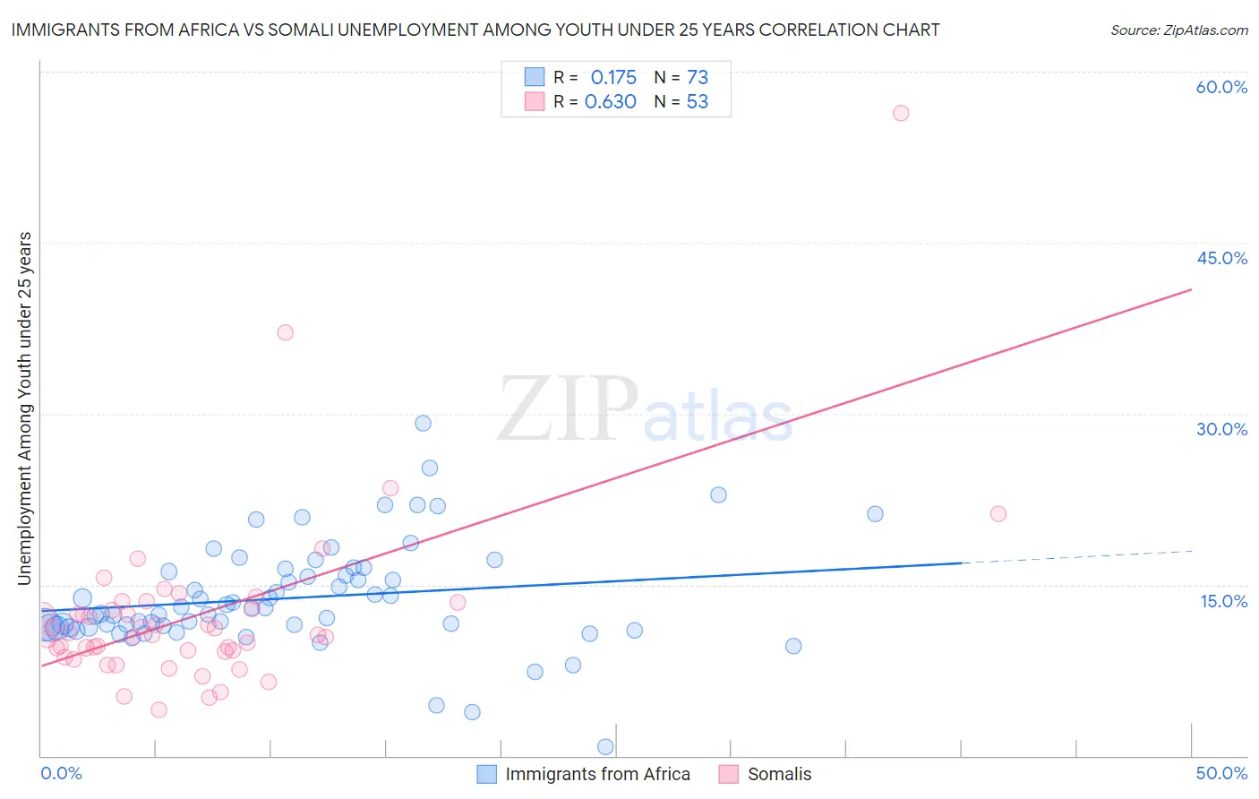 Immigrants from Africa vs Somali Unemployment Among Youth under 25 years