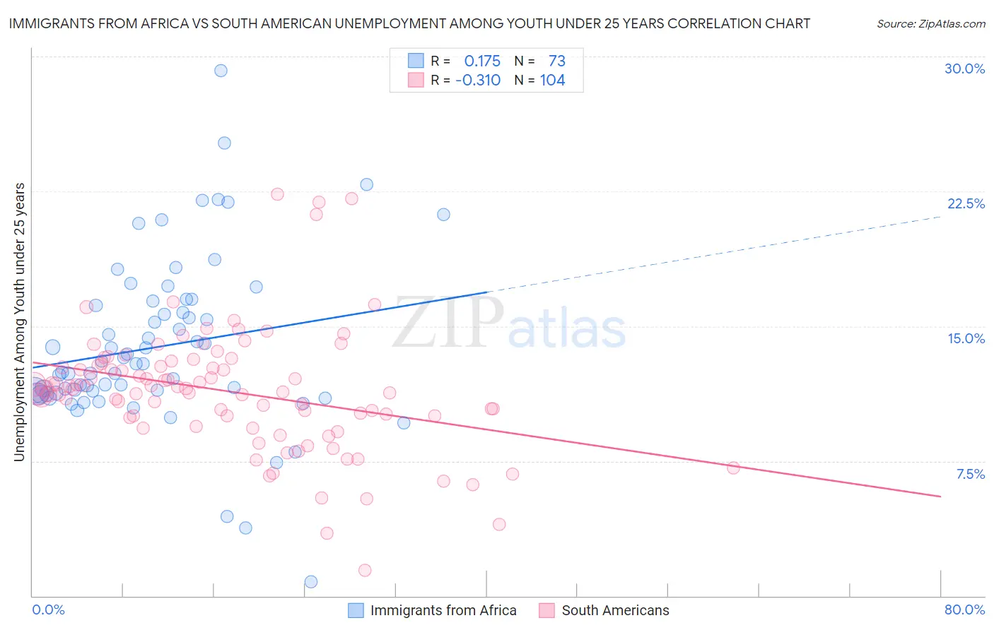 Immigrants from Africa vs South American Unemployment Among Youth under 25 years