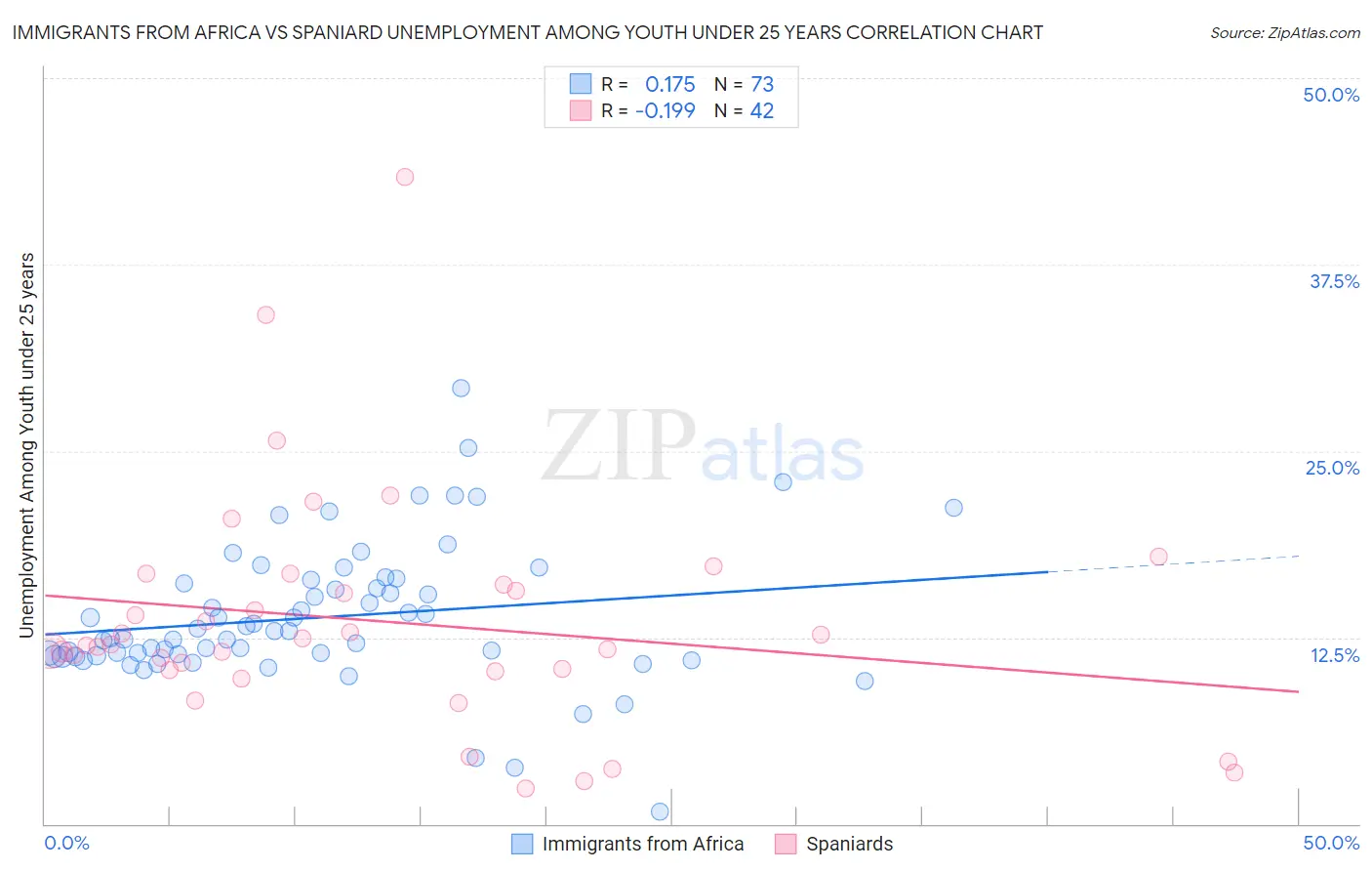 Immigrants from Africa vs Spaniard Unemployment Among Youth under 25 years
