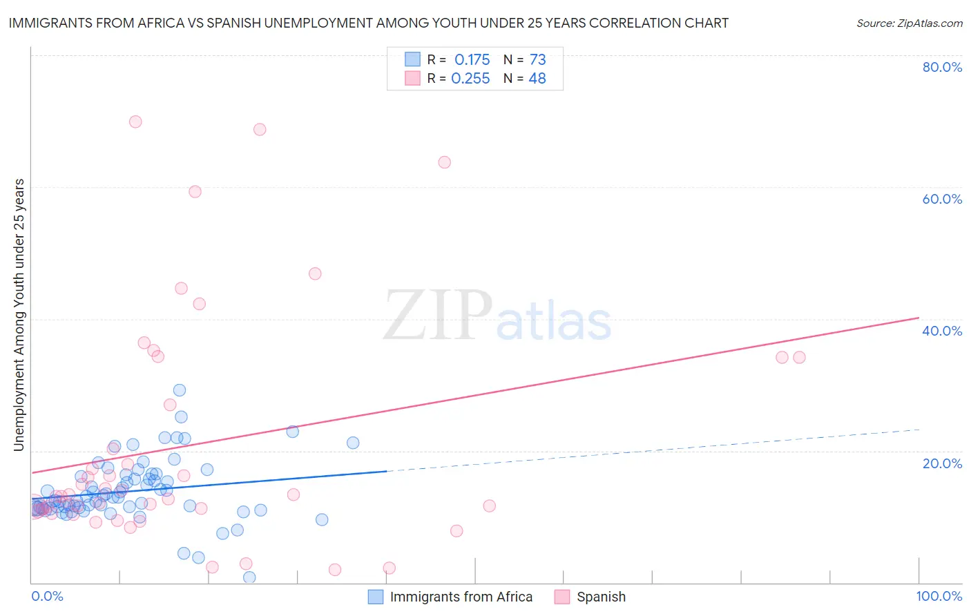 Immigrants from Africa vs Spanish Unemployment Among Youth under 25 years