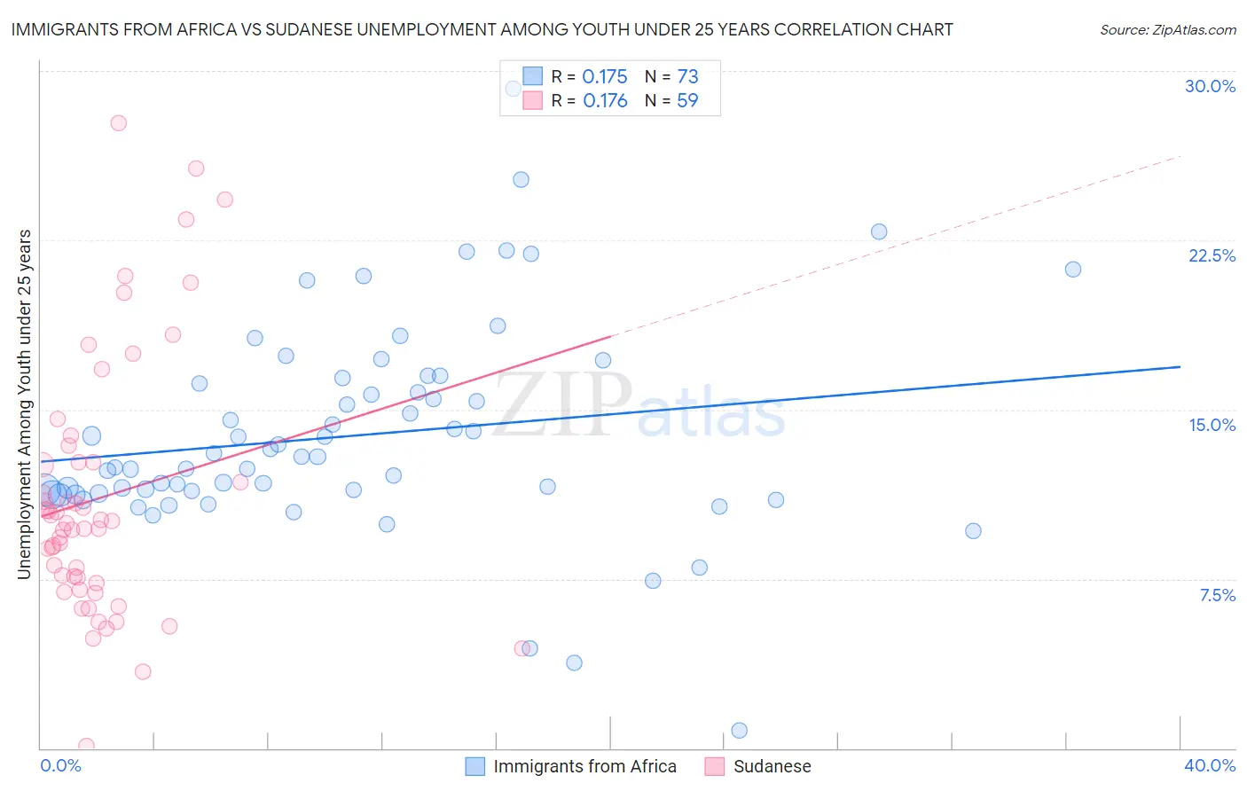 Immigrants from Africa vs Sudanese Unemployment Among Youth under 25 years