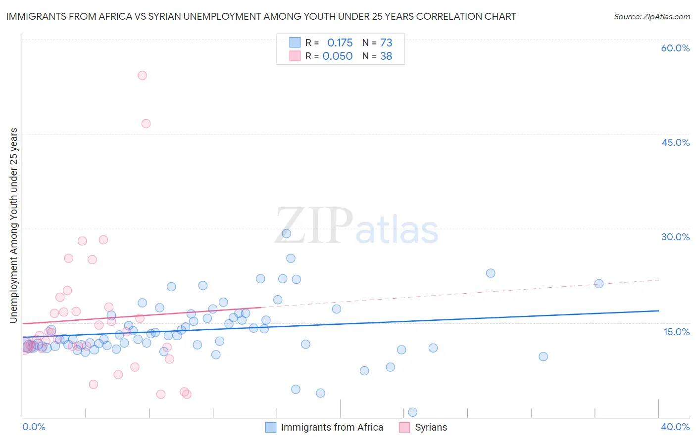 Immigrants from Africa vs Syrian Unemployment Among Youth under 25 years