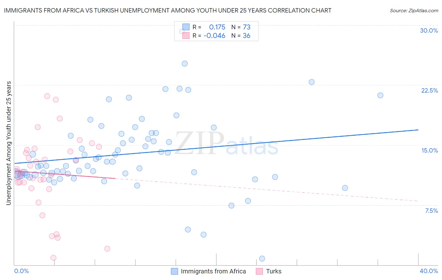 Immigrants from Africa vs Turkish Unemployment Among Youth under 25 years