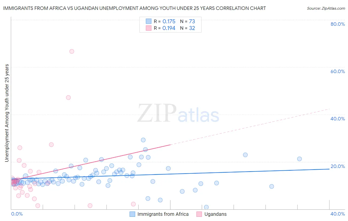 Immigrants from Africa vs Ugandan Unemployment Among Youth under 25 years