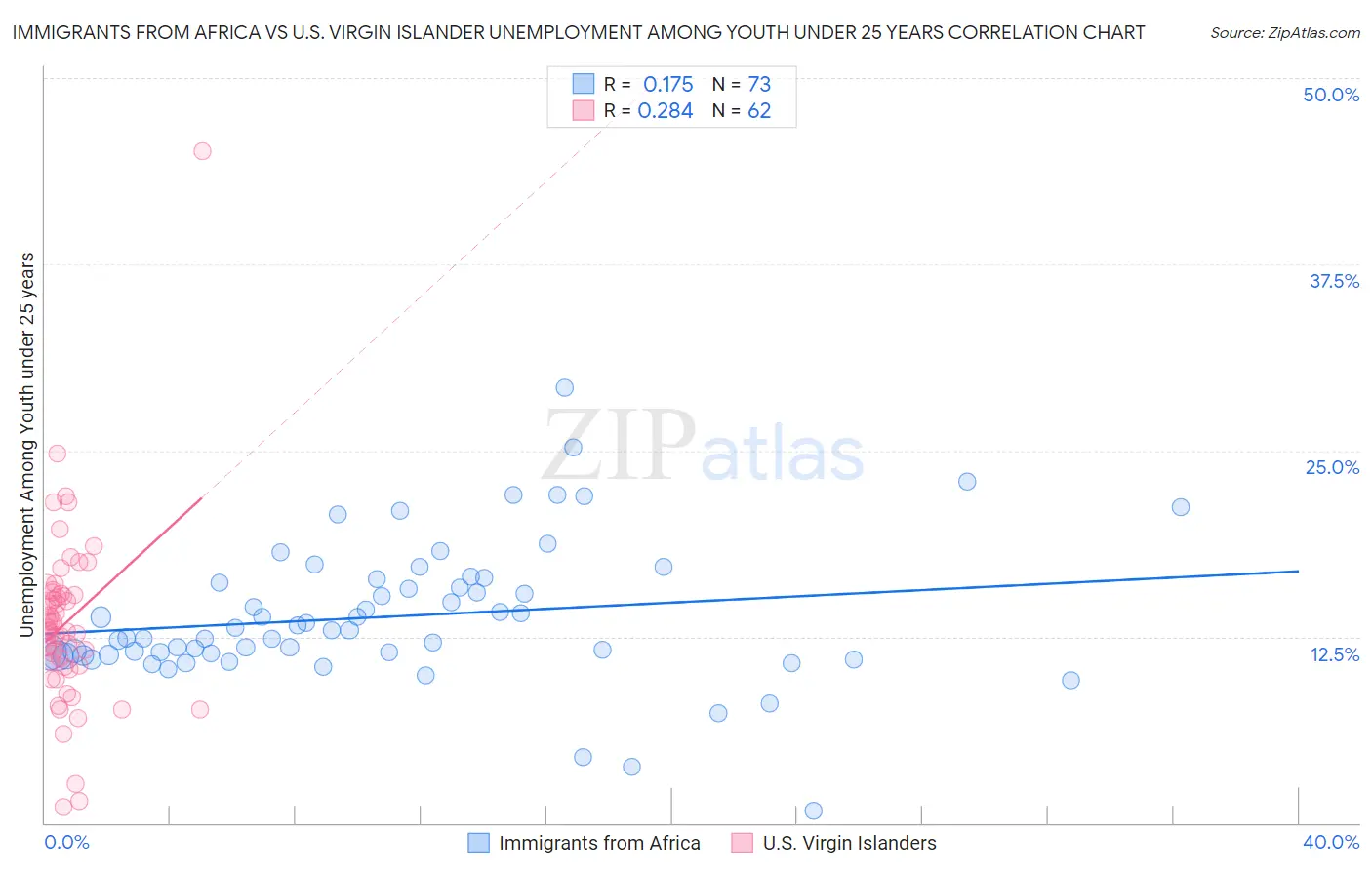Immigrants from Africa vs U.S. Virgin Islander Unemployment Among Youth under 25 years