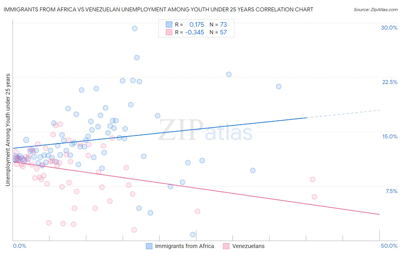Immigrants from Africa vs Venezuelan Unemployment Among Youth under 25 years