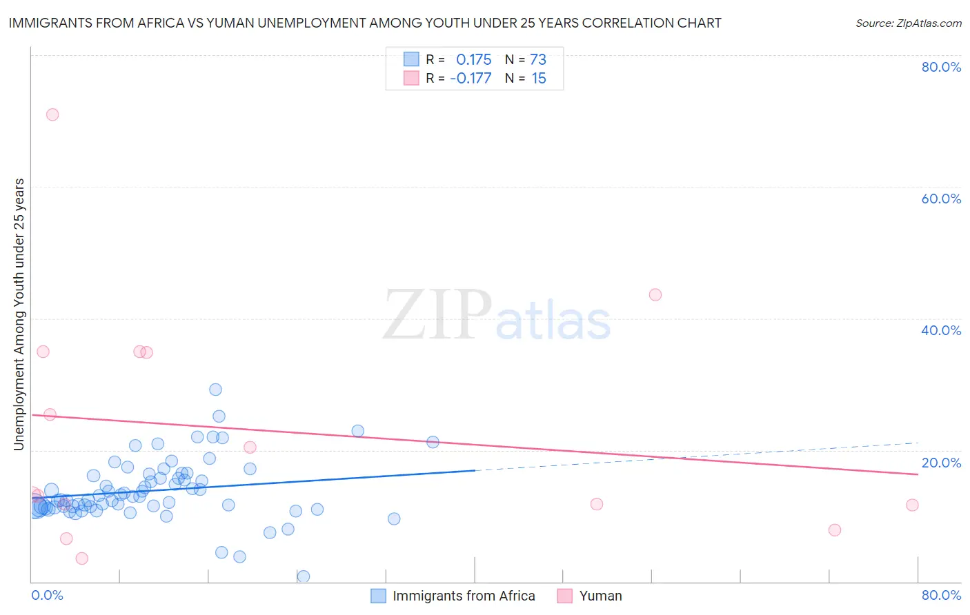 Immigrants from Africa vs Yuman Unemployment Among Youth under 25 years