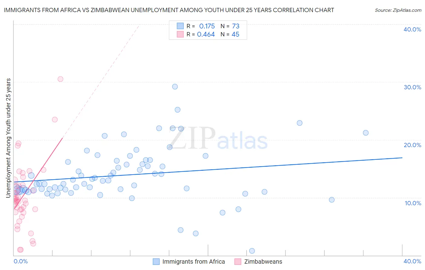 Immigrants from Africa vs Zimbabwean Unemployment Among Youth under 25 years