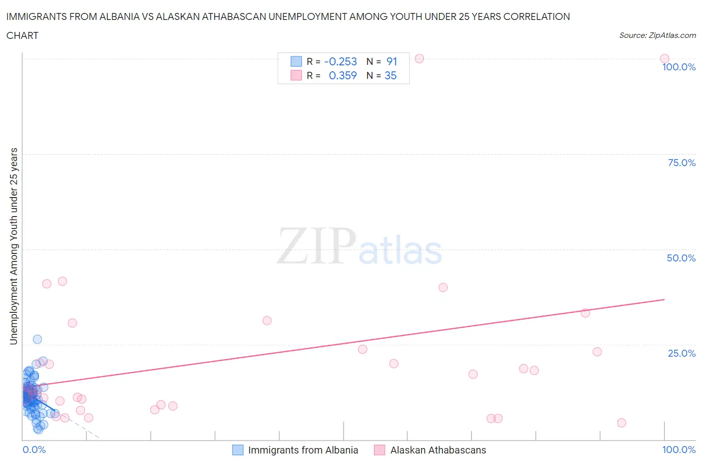 Immigrants from Albania vs Alaskan Athabascan Unemployment Among Youth under 25 years