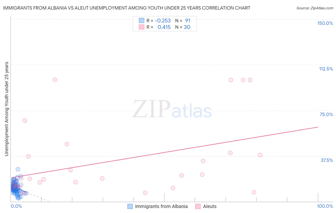 Immigrants from Albania vs Aleut Unemployment Among Youth under 25 years