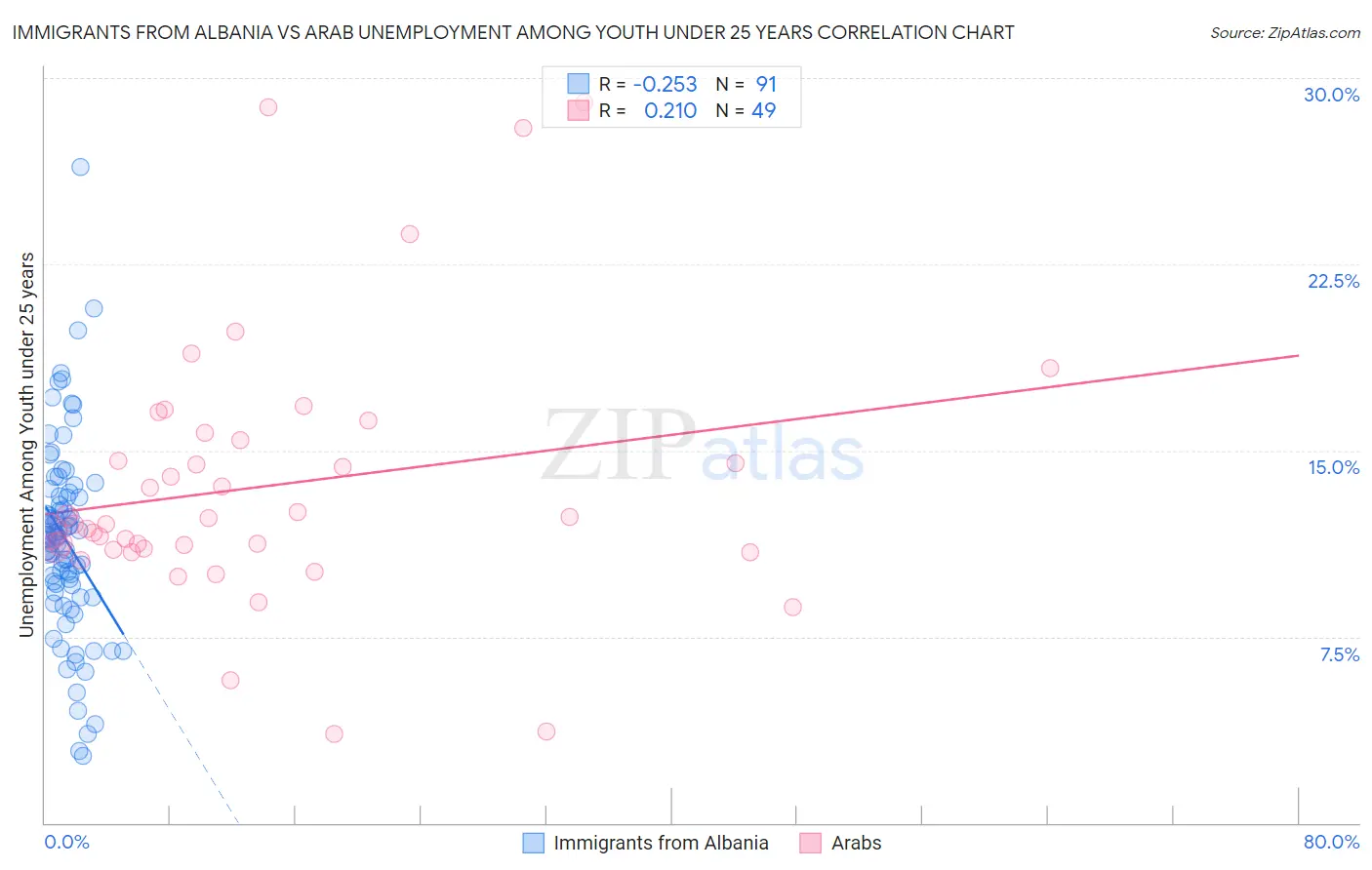 Immigrants from Albania vs Arab Unemployment Among Youth under 25 years