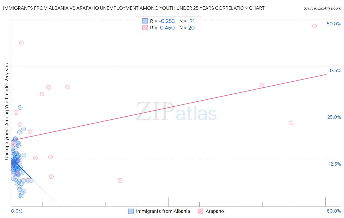 Immigrants from Albania vs Arapaho Unemployment Among Youth under 25 years