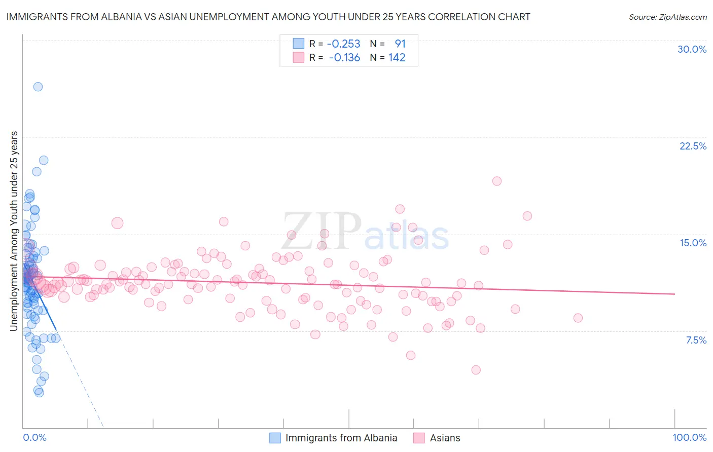 Immigrants from Albania vs Asian Unemployment Among Youth under 25 years