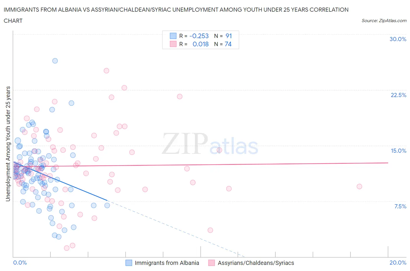 Immigrants from Albania vs Assyrian/Chaldean/Syriac Unemployment Among Youth under 25 years