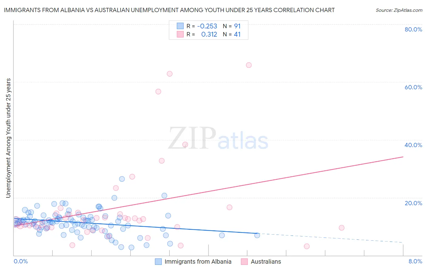 Immigrants from Albania vs Australian Unemployment Among Youth under 25 years