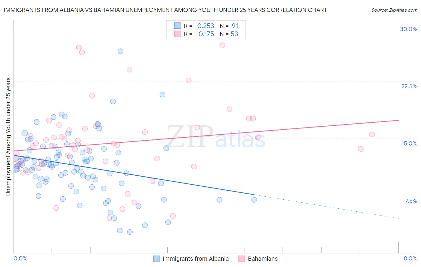 Immigrants from Albania vs Bahamian Unemployment Among Youth under 25 years