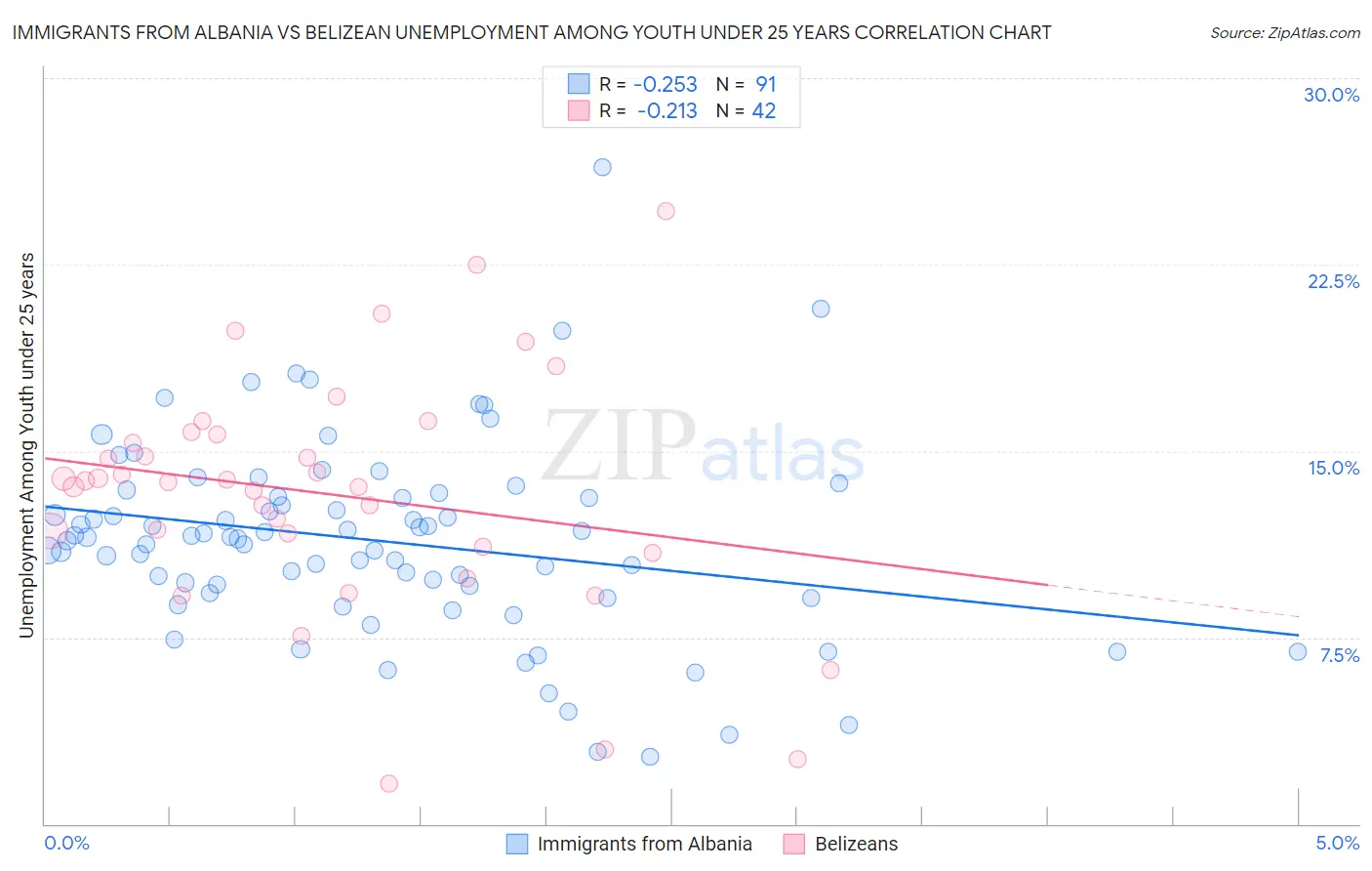 Immigrants from Albania vs Belizean Unemployment Among Youth under 25 years