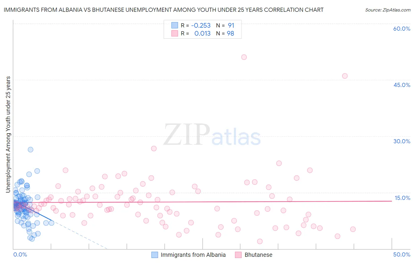 Immigrants from Albania vs Bhutanese Unemployment Among Youth under 25 years