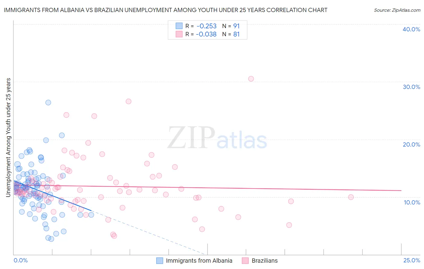 Immigrants from Albania vs Brazilian Unemployment Among Youth under 25 years