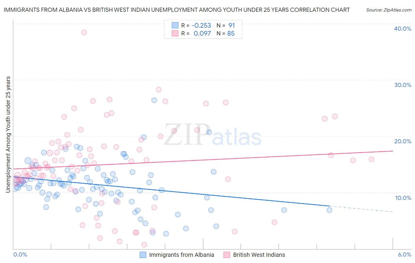 Immigrants from Albania vs British West Indian Unemployment Among Youth under 25 years