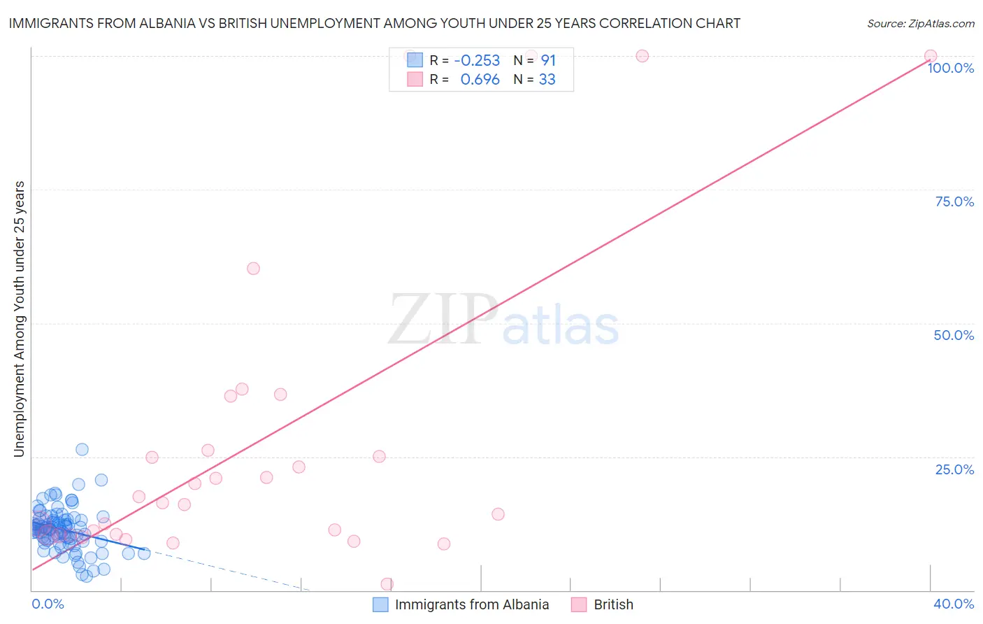 Immigrants from Albania vs British Unemployment Among Youth under 25 years