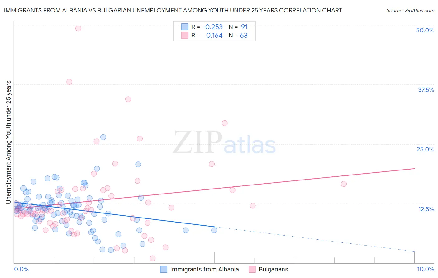 Immigrants from Albania vs Bulgarian Unemployment Among Youth under 25 years