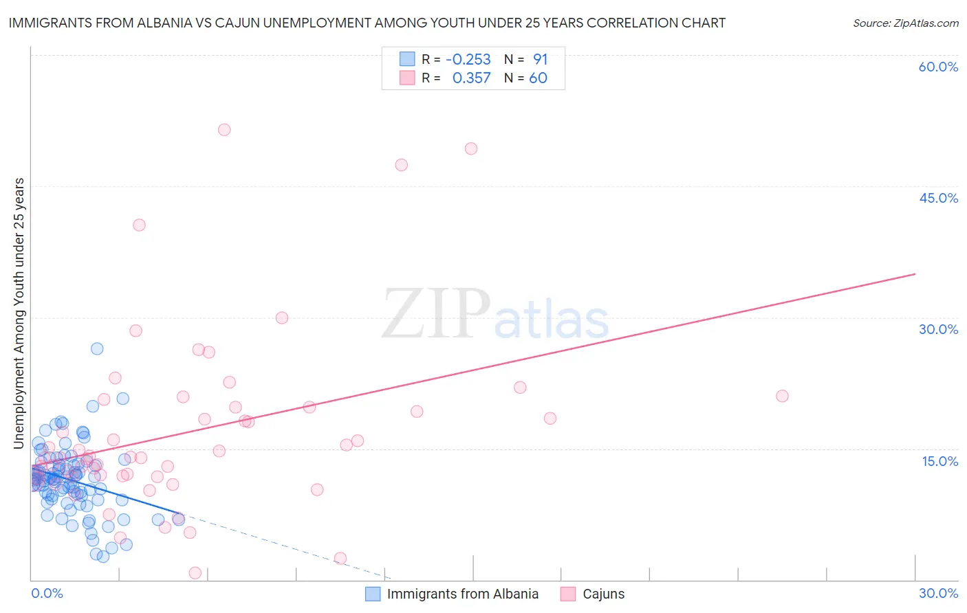 Immigrants from Albania vs Cajun Unemployment Among Youth under 25 years