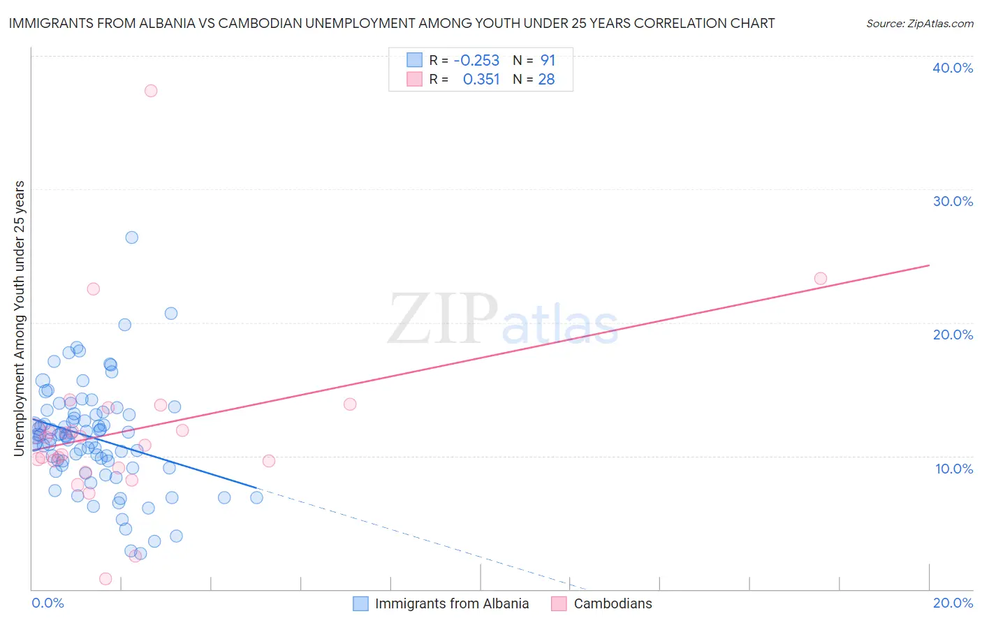 Immigrants from Albania vs Cambodian Unemployment Among Youth under 25 years