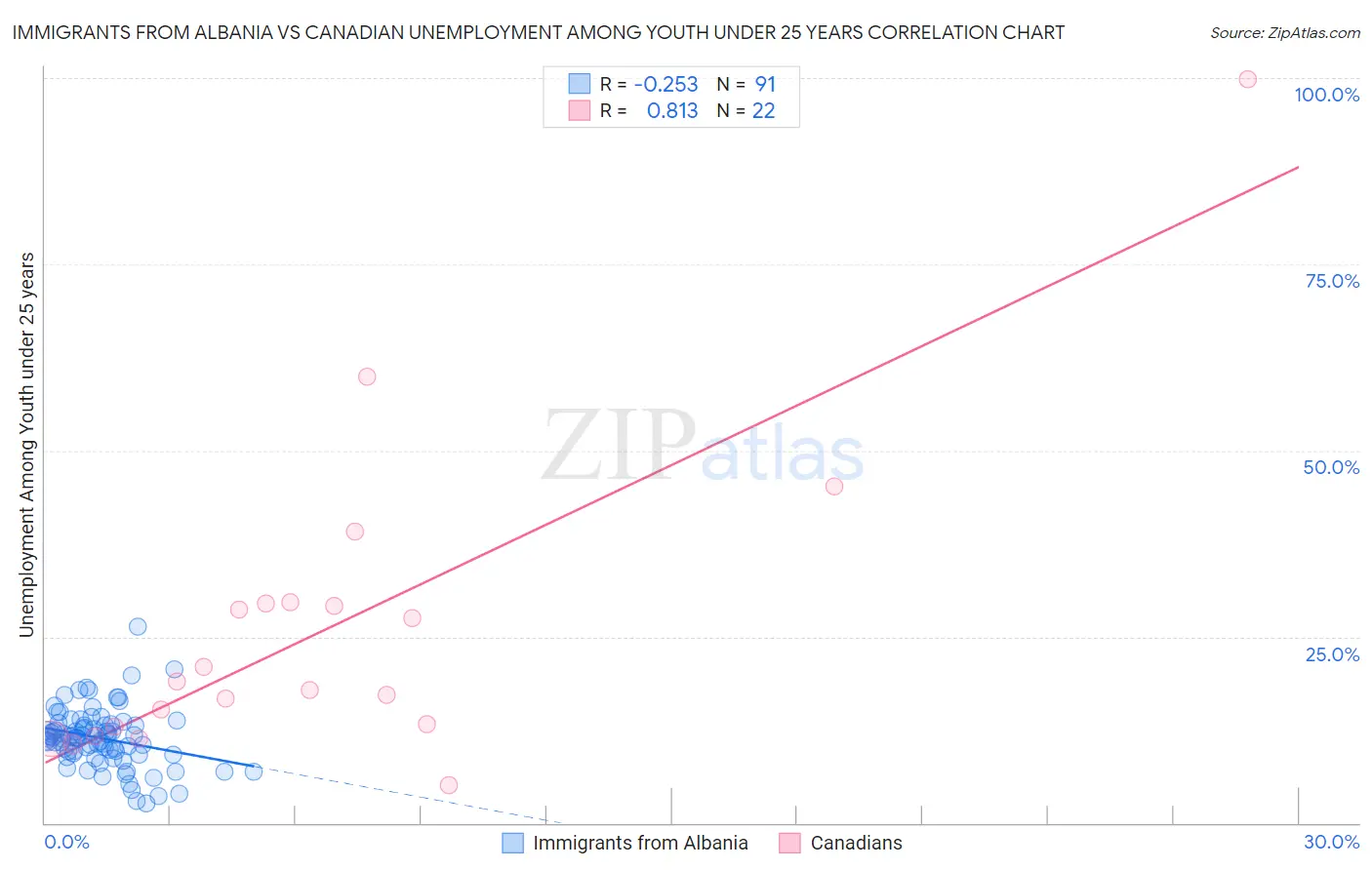 Immigrants from Albania vs Canadian Unemployment Among Youth under 25 years