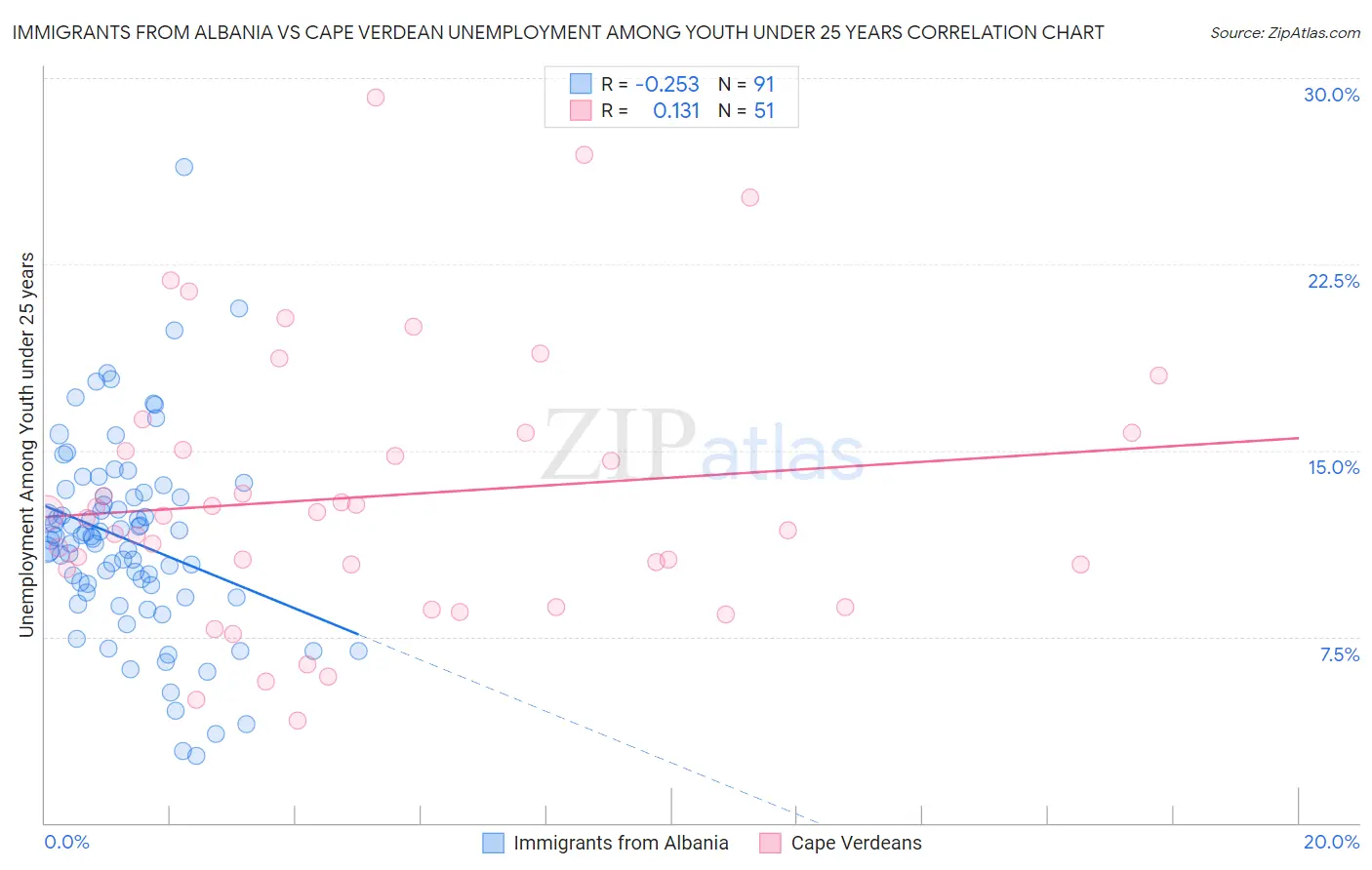 Immigrants from Albania vs Cape Verdean Unemployment Among Youth under 25 years