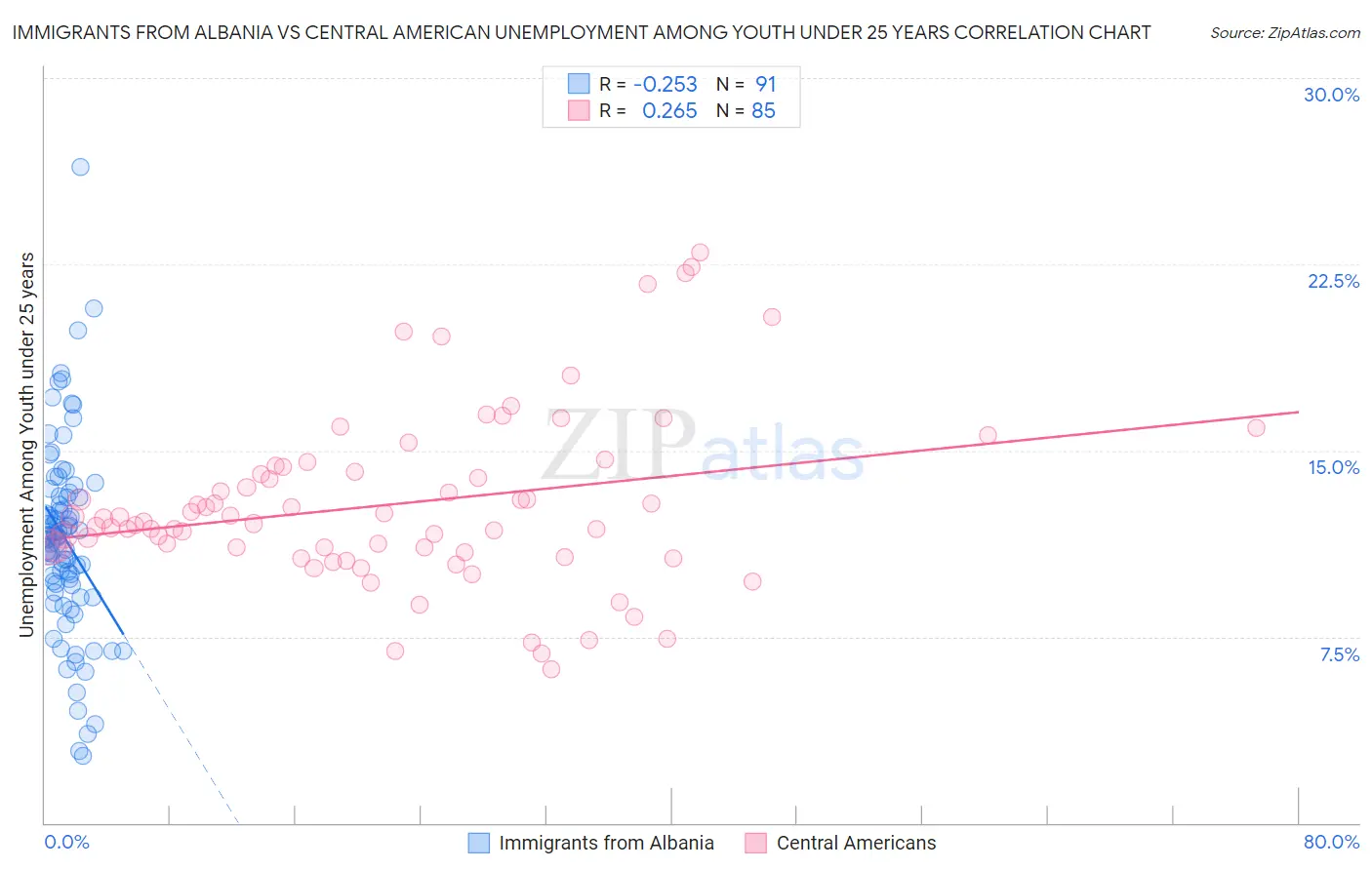 Immigrants from Albania vs Central American Unemployment Among Youth under 25 years