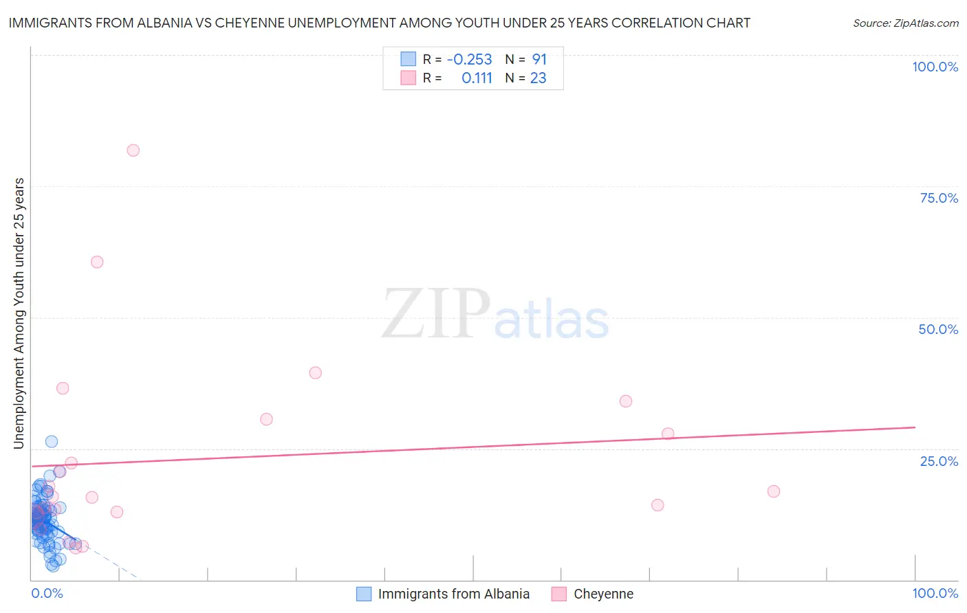 Immigrants from Albania vs Cheyenne Unemployment Among Youth under 25 years