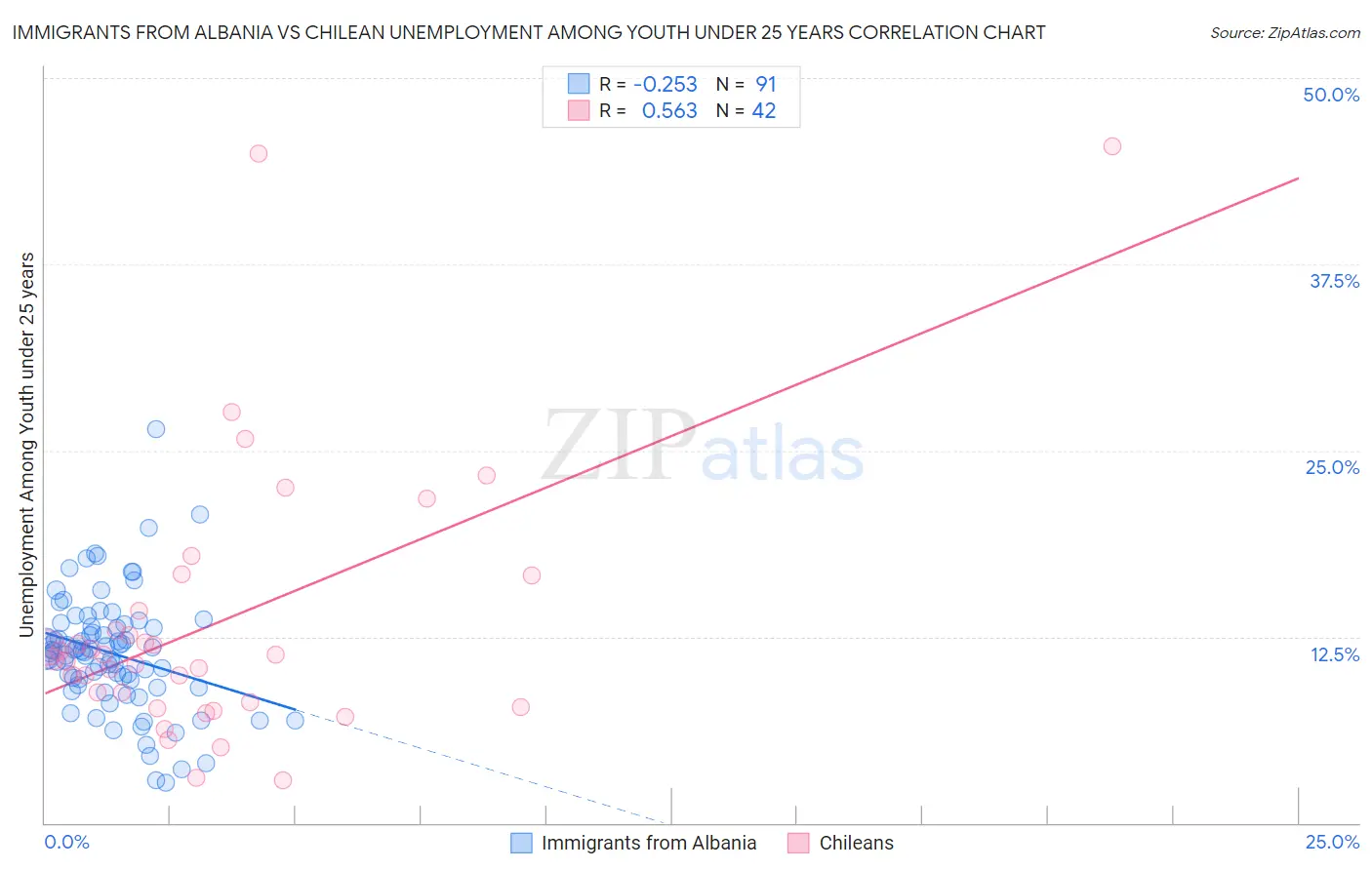 Immigrants from Albania vs Chilean Unemployment Among Youth under 25 years