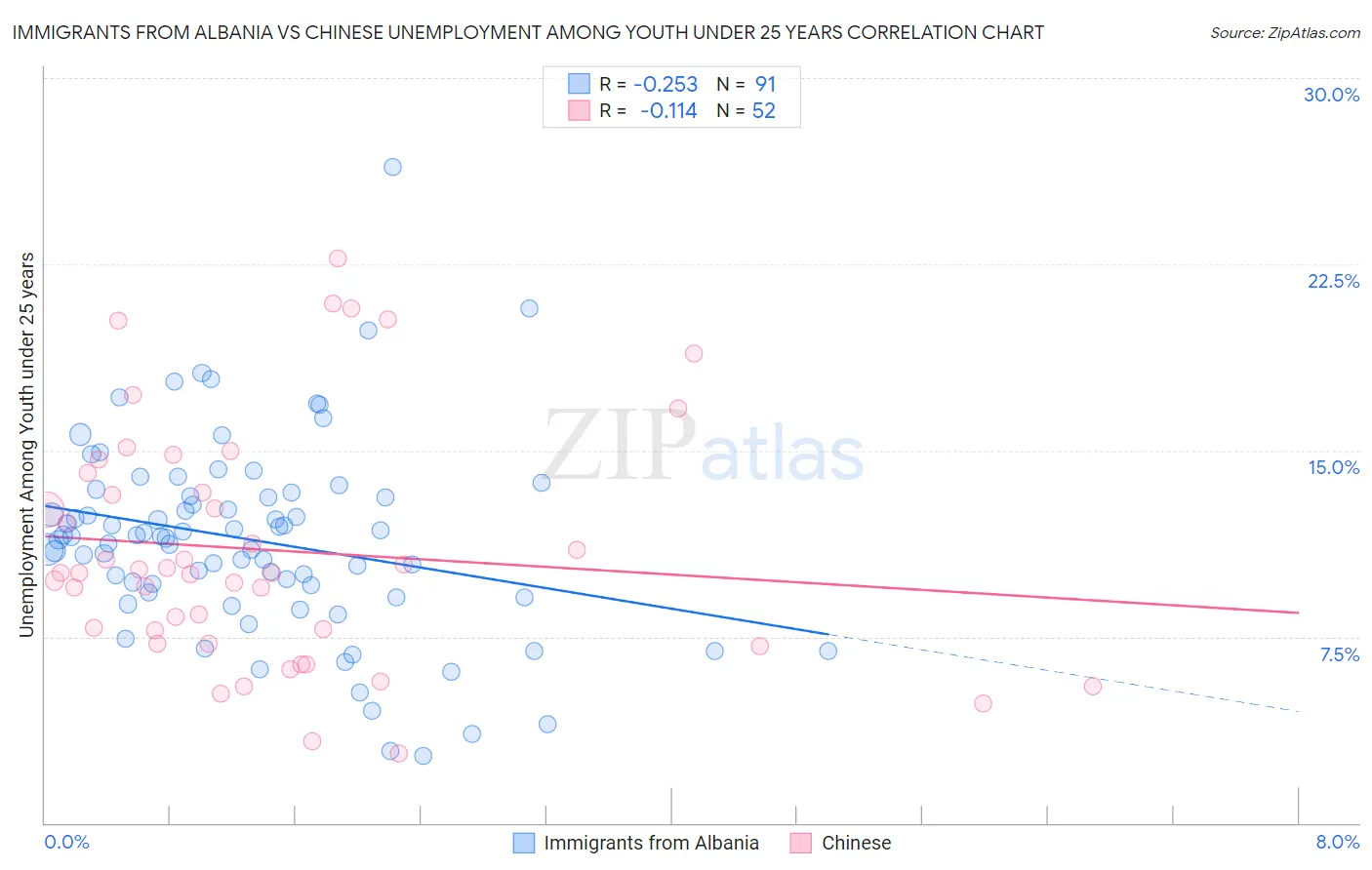 Immigrants from Albania vs Chinese Unemployment Among Youth under 25 years