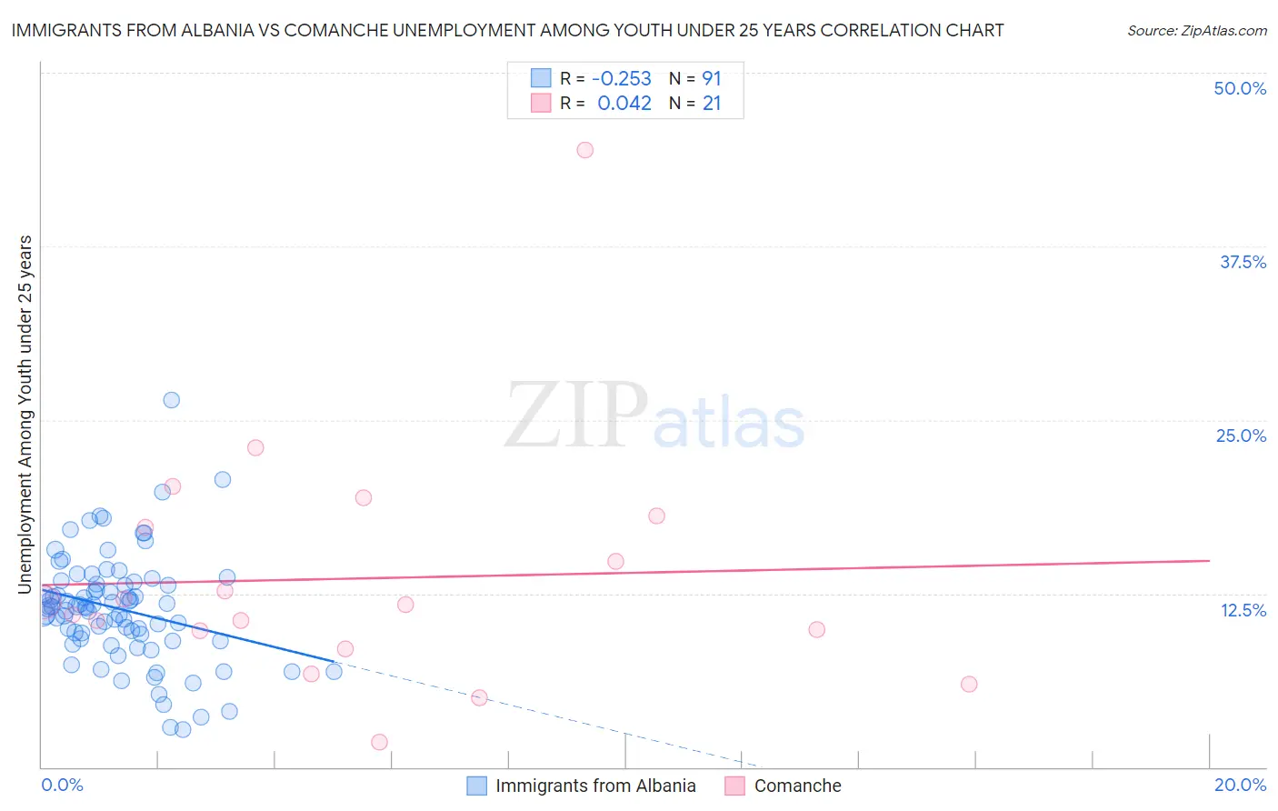 Immigrants from Albania vs Comanche Unemployment Among Youth under 25 years